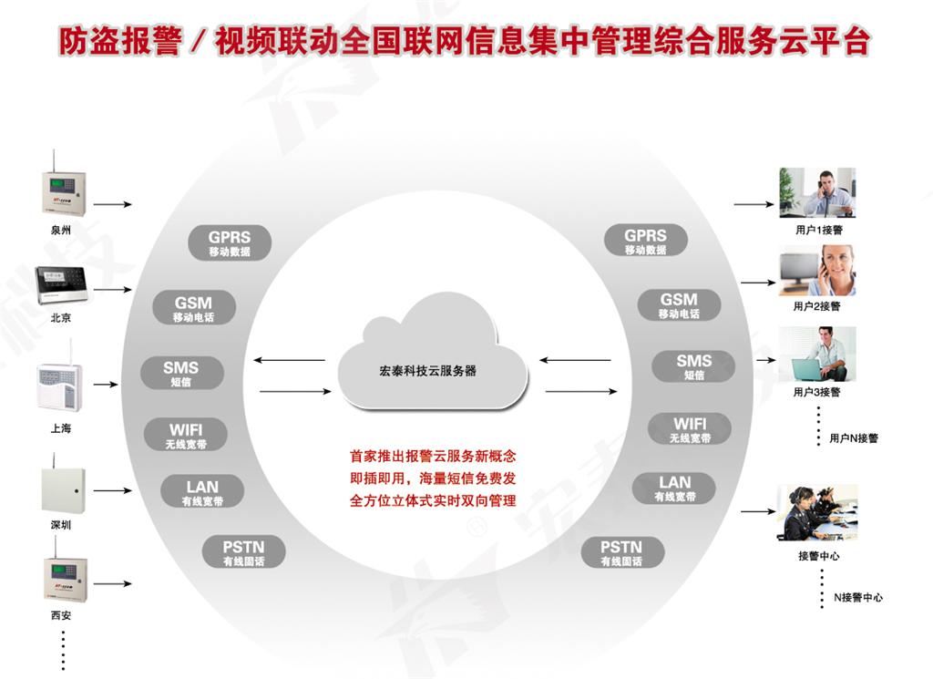 “鷹眼天云” 視頻聯(lián)動報(bào)警社區(qū)服務(wù)平臺