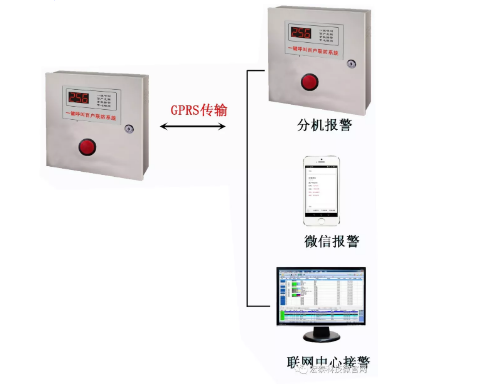 一鍵呼叫GPRS百戶互聯(lián)報警系統(tǒng)